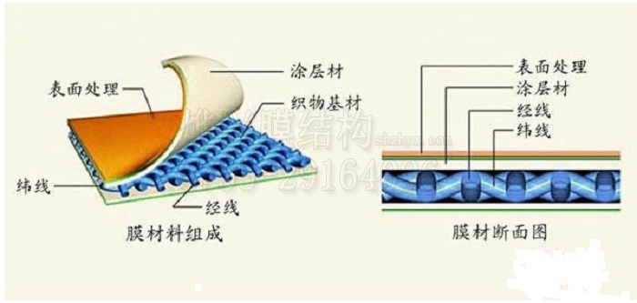 膜结构材料有哪些物理性能？